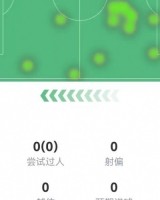 开云体育下载-马丁内利本场数据：0射门0过人 7传球5丢失球权+1造犯规 获6.8分